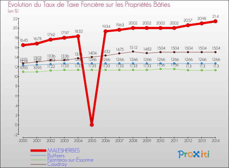 Evolution du taux de la taxe foncière sur le bati pour MALESHERBES et les communes proches de 2000 à 2014 Comparaison des taux de taxe foncière sur le bati pour MALESHERBES et les communes voisines de 2000 à 2014