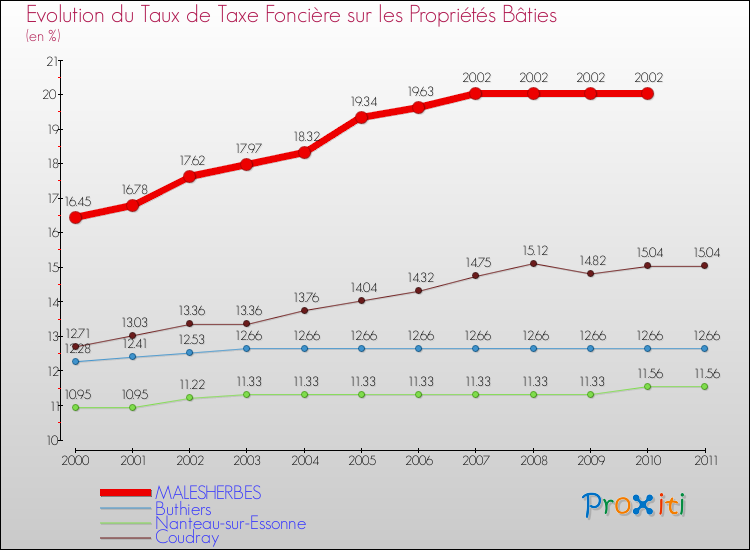 Evolution du taux de la taxe foncière sur le bati pour MALESHERBES et les communes proches Comparaison des taux de taxe foncière sur le bati pour MALESHERBES et les communes voisines