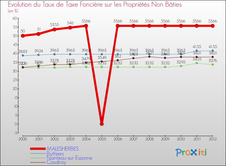 Evolution du taux de la taxe foncière sur les immeubles et terrains non batis pour MALESHERBES et les communes proches de 2000 à 2012 Comparaison des taux de la taxe foncière sur les immeubles et terrains non batis pour MALESHERBES et les communes voisines de 2000 à 2012