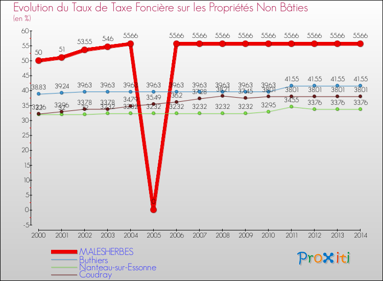 Evolution du taux de la taxe foncière sur les immeubles et terrains non batis pour MALESHERBES et les communes proches de 2000 à 2014 Comparaison des taux de la taxe foncière sur les immeubles et terrains non batis pour MALESHERBES et les communes voisines de 2000 à 2014