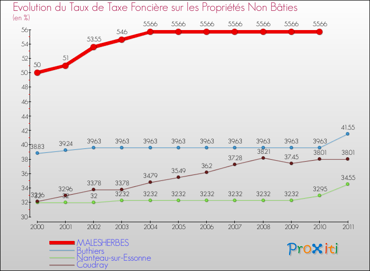 Evolution du taux de la taxe foncière sur les immeubles et terrains non batis pour MALESHERBES et les communes proches Comparaison des taux de la taxe foncière sur les immeubles et terrains non batis pour MALESHERBES et les communes voisines