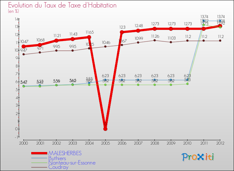 Evolution du taux de la taxe d'habitation pour MALESHERBES et les communes proches Comparaison des taux de la taxe d'habitation pour MALESHERBES et les communes voisines