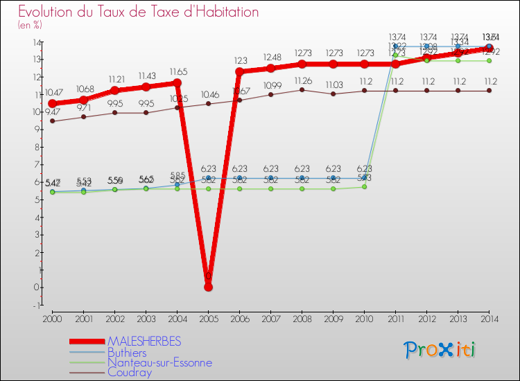 Evolution du taux de la taxe d'habitation pour MALESHERBES et les communes proches de 2000 à 2014 Comparaison des taux de la taxe d'habitation pour MALESHERBES et les communes voisines de 2000 à 2014
