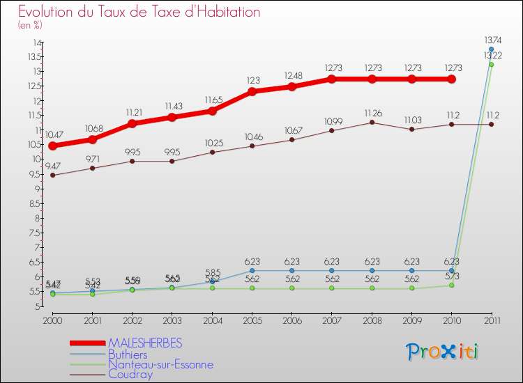 Evolution du taux de la taxe d'habitation pour MALESHERBES et les communes proches Comparaison des taux de la taxe d'habitation pour MALESHERBES et les communes voisines