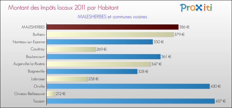 Montant des impôts locaux par Habitant pour MALESHERBES et les communes proches Comparaison des impôts locaux par habitant pour MALESHERBES et les communes voisines