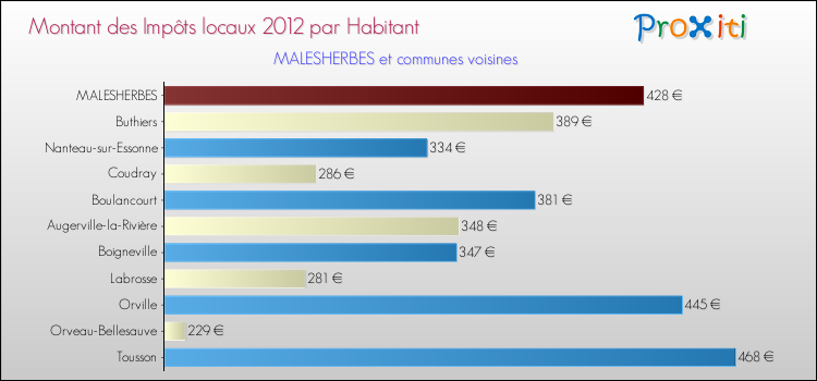 Montant des impôts locaux par Habitant pour MALESHERBES et les communes proches Comparaison des impôts locaux par habitant pour MALESHERBES et les communes voisines
