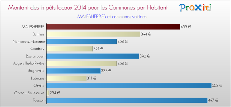 Montant des impôts locaux par Habitant pour MALESHERBES et les communes proches en 2014 Comparaison des impôts locaux par habitant pour MALESHERBES et les communes voisines en 2014