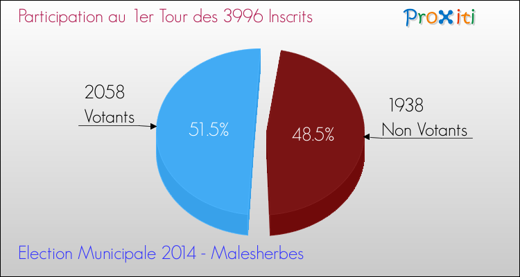 Participation au 1er Tour des Elections Municipales 2014 de la commune de Malesherbes Elections Municipales 2014 - Participation au 1er Tour pour la commune de Malesherbes