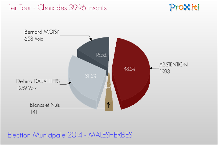 Résultats par rapport aux inscrits au 1er Tour des Elections Municipales 2014 de la commune de MALESHERBES Elections Municipales 2014 - Résultats par rapport aux inscrits au 1er Tour pour la commune de MALESHERBES