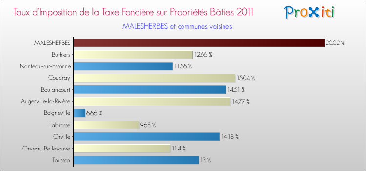 Taux d'imposition de la taxe foncière sur le bati 2011 pour MALESHERBES et les communes proches Comparaison des taux d'imposition de la taxe foncière sur le bati 2011 pour MALESHERBES et les communes voisines
