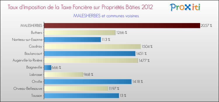 Taux d'imposition de la taxe foncière sur le bati 2012 pour MALESHERBES et les communes proches Comparaison des taux d'imposition de la taxe foncière sur le bati 2012 pour MALESHERBES et les communes voisines