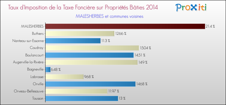 Taux d'imposition de la taxe foncière sur le bati 2014 pour MALESHERBES et les communes proches Comparaison des taux d'imposition de la taxe foncière sur le bati 2014 pour MALESHERBES et les communes voisines