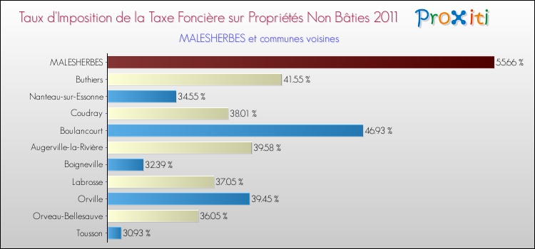 Taux d'imposition de la taxe foncière sur les immeubles et terrains non batis 2011 pour MALESHERBES et les communes proches Comparaison des taux d'imposition de la taxe foncière sur les immeubles et terrains non batis 2011 pour MALESHERBES et les communes voisines
