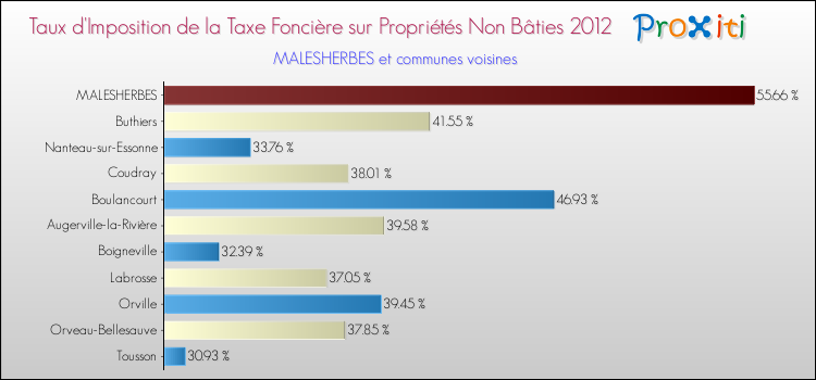 Taux d'imposition de la taxe foncière sur les immeubles et terrains non batis 2012 pour MALESHERBES et les communes proches Comparaison des taux d'imposition de la taxe foncière sur les immeubles et terrains non batis 2012 pour MALESHERBES et les communes voisines