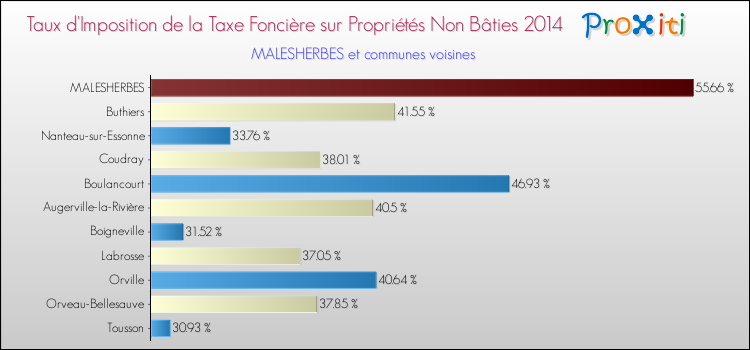 Taux d'imposition de la taxe foncière sur les immeubles et terrains non batis 2014 pour MALESHERBES et les communes proches Comparaison des taux d'imposition de la taxe foncière sur les immeubles et terrains non batis 2014 pour MALESHERBES et les communes voisines