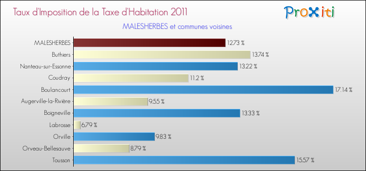 Taux d'imposition de la taxe d'habitation 2011 pour MALESHERBES et les communes proches Comparaison des taux d'imposition de la taxe d'habitation 2011 pour MALESHERBES et les communes voisines