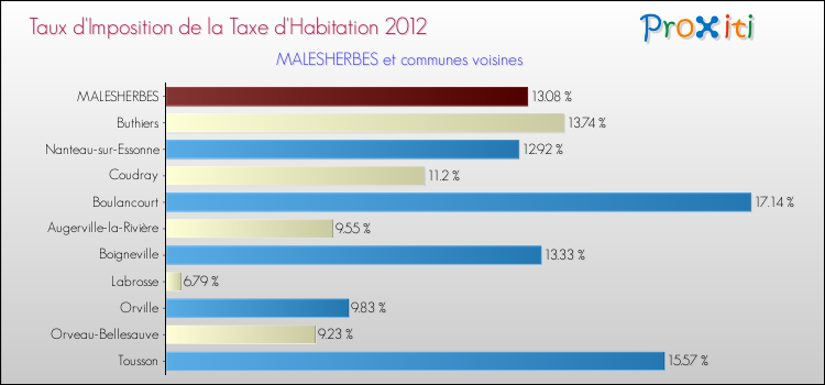 Taux d'imposition de la taxe d'habitation 2012 pour MALESHERBES et les communes proches Comparaison des taux d'imposition de la taxe d'habitation 2012 pour MALESHERBES et les communes voisines