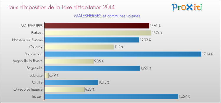 Taux d'imposition de la taxe d'habitation 2014 pour MALESHERBES et les communes proches Comparaison des taux d'imposition de la taxe d'habitation 2014 pour MALESHERBES et les communes voisines