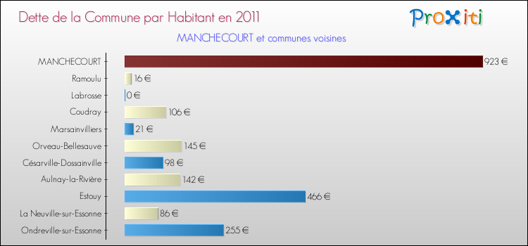 Dette par habitant de la commune en 2011 pour MANCHECOURT et les communes proches Comparaison de la dette par habitant de la commune en 2011 pour MANCHECOURT et les communes voisines
