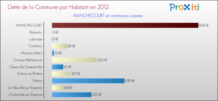 Dette par habitant de la commune en 2012 pour MANCHECOURT et les communes proches Comparaison de la dette par habitant de la commune en 2012 pour MANCHECOURT et les communes voisines