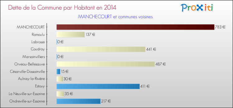 Dette par habitant de la commune en 2014 pour MANCHECOURT et les communes proches Comparaison de la dette par habitant de la commune en 2014 pour MANCHECOURT et les communes voisines