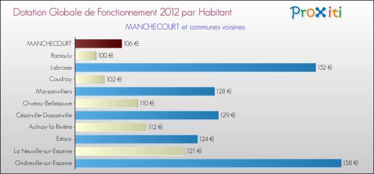 Montant des dotations globales de fonctionnement DGF par Habitant pour MANCHECOURT et les communes proches Comparaison des des dotations globales de fonctionnement DGF par habitant pour MANCHECOURT et les communes voisines