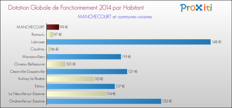 Montant des dotations globales de fonctionnement DGF par Habitant pour MANCHECOURT et les communes proches en 2014. Comparaison des des dotations globales de fonctionnement DGF par habitant pour MANCHECOURT et les communes voisines en 2014.