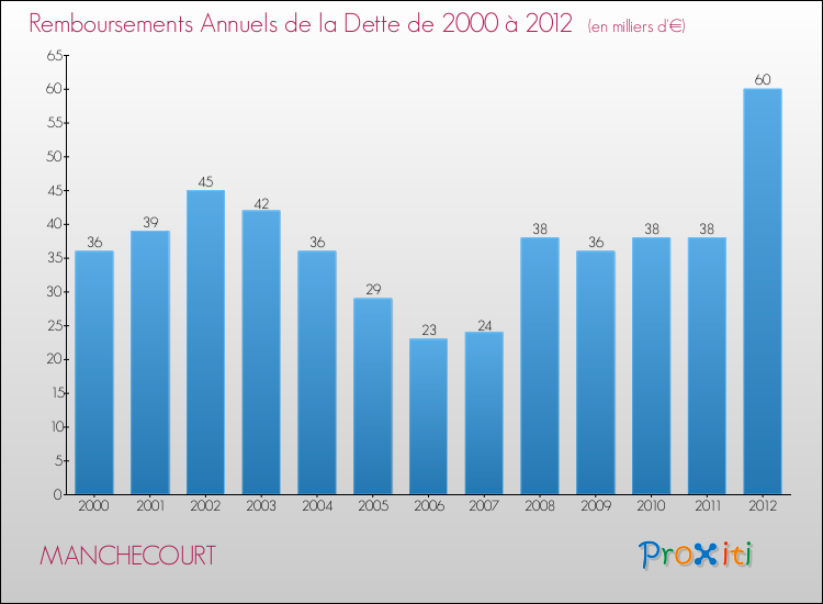 Evolution de l'annuité de la dette pour la commune de MANCHECOURT de 2000 à 2012 Annuités de la dette pour MANCHECOURT de 2000 à 2012