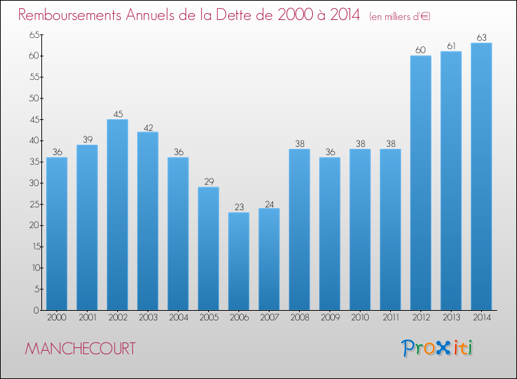 Evolution de l'annuité de la dette pour la commune de MANCHECOURT de 2000 à 2014 Annuités de la dette pour MANCHECOURT de 2000 à 2014