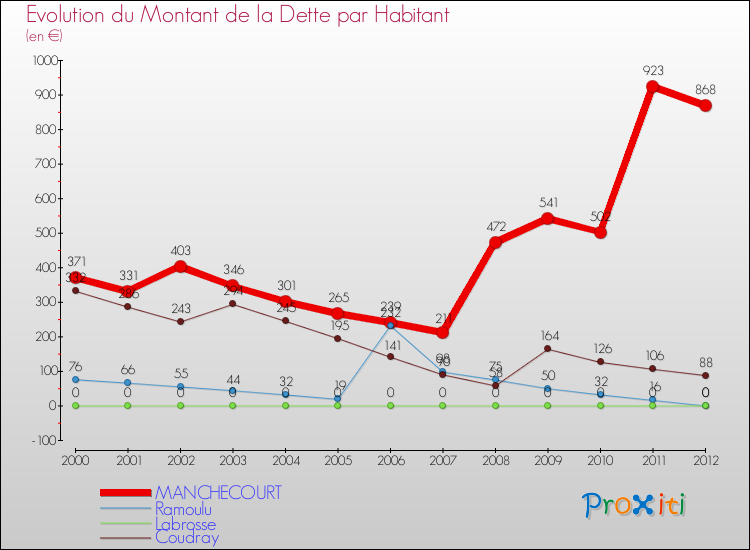 Evolution de la dette par habitant pour la commune de MANCHECOURT et les communes proches de 2000 à 2012 Comparaison de la dette par habitant pour MANCHECOURT et les communes voisines de 2000 à 2012