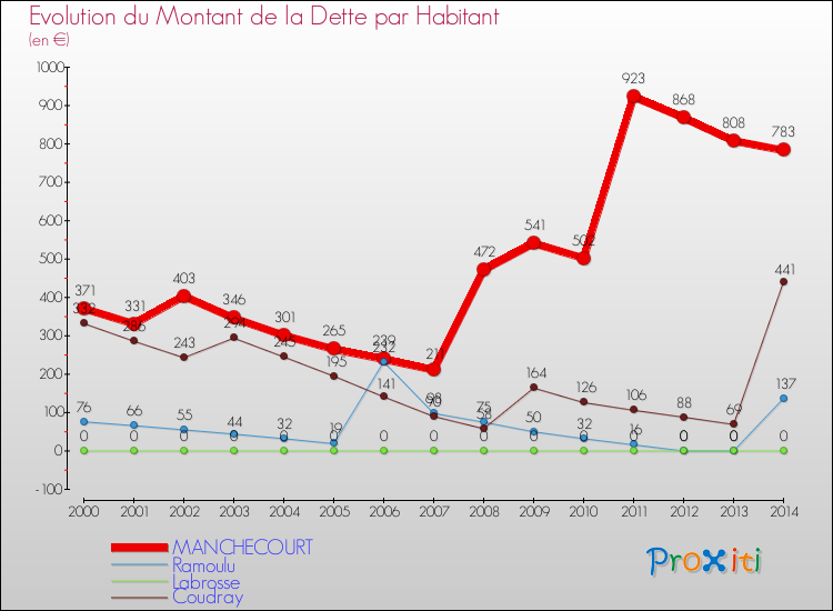 Evolution de la dette par habitant pour la commune de MANCHECOURT et les communes proches de 2000 à 2014 Comparaison de la dette par habitant pour MANCHECOURT et les communes voisines de 2000 à 2014
