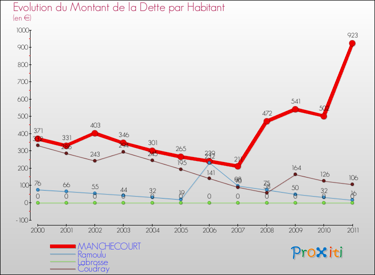Evolution de la dette par habitant pour la commune de MANCHECOURT et les communes proches Comparaison de la dette par habitant pour MANCHECOURT et les communes voisines