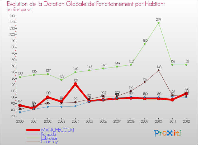Evolution et montant de la dotation globale de fonctionnement par Habitant pour MANCHECOURT et les communes proches Comparaison des dotations globales de fonctionnement par habitant pour MANCHECOURT et les communes voisines