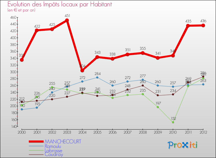 Evolution et montant des impôts locaux par Habitant pour MANCHECOURT et les communes proches Comparaison des impôts locaux par habitant pour MANCHECOURT et les communes voisines