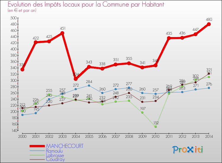 Evolution et montant des impôts locaux par Habitant pour MANCHECOURT et les communes proches de 2000 à 2014 Comparaison des impôts locaux par habitant pour MANCHECOURT et les communes voisines de 2000 à 2014