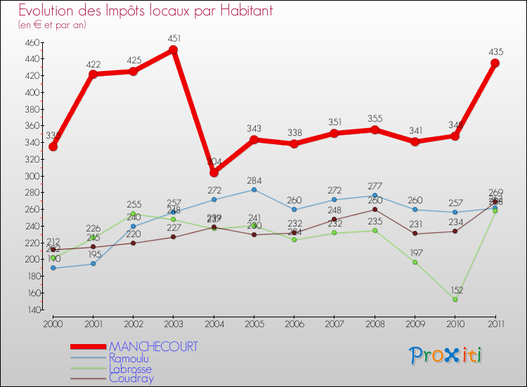 Evolution et montant des impôts locaux par Habitant pour MANCHECOURT et les communes proches Comparaison des impôts locaux par habitant pour MANCHECOURT et les communes voisines