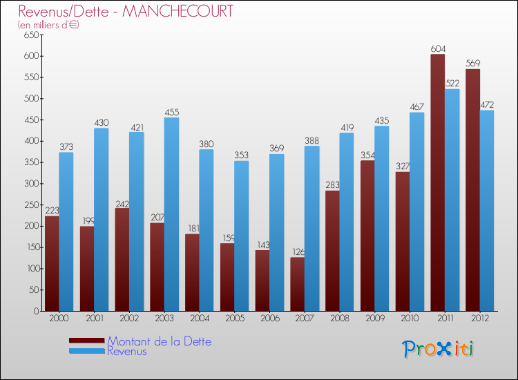 Evolution comparée de la dette et des revenus pour la commune de MANCHECOURT de 2000 à 2012 Comparaison de la dette et des revenus pour MANCHECOURT de 2000 à 2012