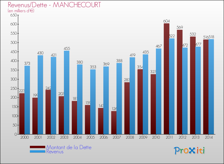 Evolution comparée de la dette et des revenus pour la commune de MANCHECOURT de 2000 à 2014 Comparaison de la dette et des revenus pour MANCHECOURT de 2000 à 2014