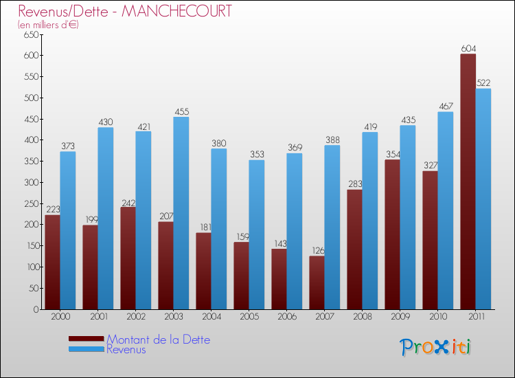 Evolution comparée de la dette et des revenus pour la commune de MANCHECOURT de 2000 à 2011 Comparaison de la dette et des revenus pour MANCHECOURT de 2000 à 2011
