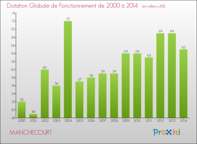 Evolution du montant de la Dotation Globale de Fonctionnement pour la commune de MANCHECOURT de 2000 à 2014 Evolution du montant de la Dotation Globale de Fonctionnement pour MANCHECOURT de 2000 à 2014