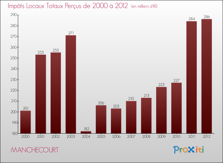 Evolution des Impôts Locaux pour la commune de MANCHECOURT de 2000 à 2012 Evolution des Impôts Locaux pour MANCHECOURT de 2000 à 2012