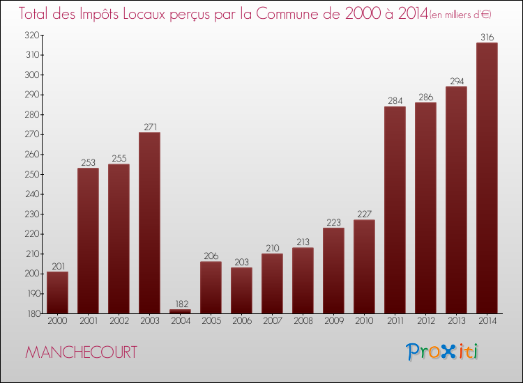 Evolution des Impôts Locaux pour la commune de MANCHECOURT de 2000 à 2014 Evolution des Impôts Locaux pour MANCHECOURT de 2000 à 2014
