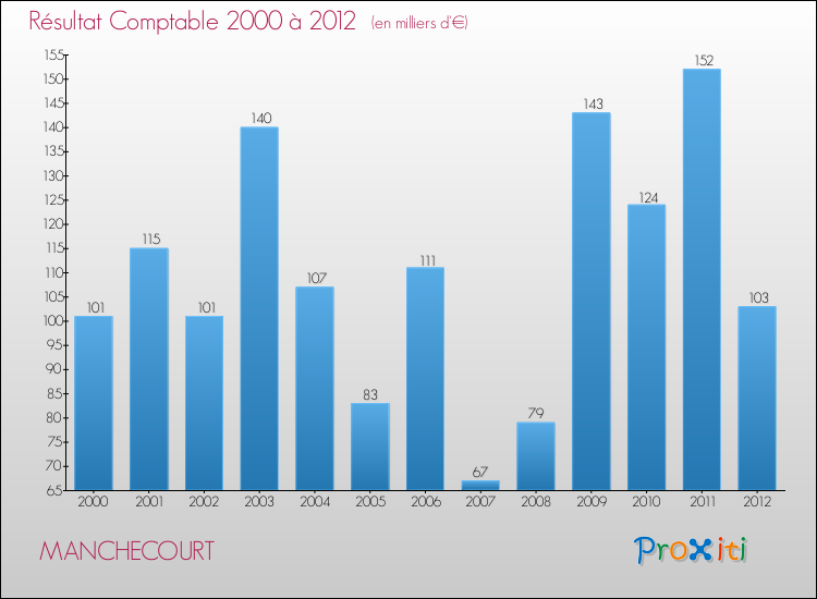 Evolution du résultat comptable pour la commune de MANCHECOURT de 2000 à 2012 Evolution du résultat comptable pour MANCHECOURT de 2000 à 2012