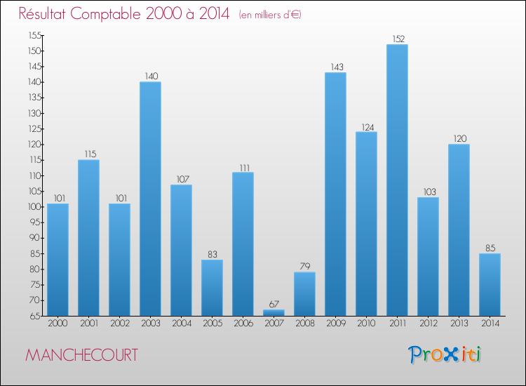 Evolution du résultat comptable pour la commune de MANCHECOURT de 2000 à 2014 Evolution du résultat comptable pour MANCHECOURT de 2000 à 2014