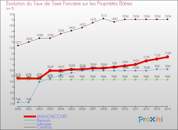 Evolution du taux de la taxe foncière sur le bati pour MANCHECOURT et les communes proches de 2000 à 2014 Comparaison des taux de taxe foncière sur le bati pour MANCHECOURT et les communes voisines de 2000 à 2014