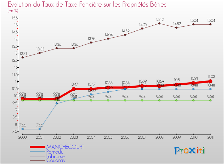 Evolution du taux de la taxe foncière sur le bati pour MANCHECOURT et les communes proches Comparaison des taux de taxe foncière sur le bati pour MANCHECOURT et les communes voisines