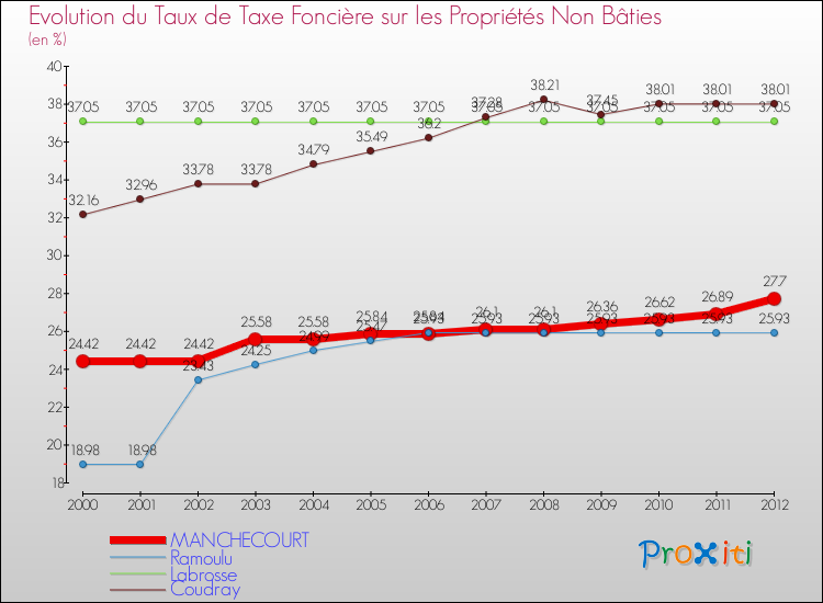 Evolution du taux de la taxe foncière sur les immeubles et terrains non batis pour MANCHECOURT et les communes proches de 2000 à 2012 Comparaison des taux de la taxe foncière sur les immeubles et terrains non batis pour MANCHECOURT et les communes voisines de 2000 à 2012