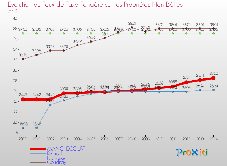Evolution du taux de la taxe foncière sur les immeubles et terrains non batis pour MANCHECOURT et les communes proches de 2000 à 2014 Comparaison des taux de la taxe foncière sur les immeubles et terrains non batis pour MANCHECOURT et les communes voisines de 2000 à 2014