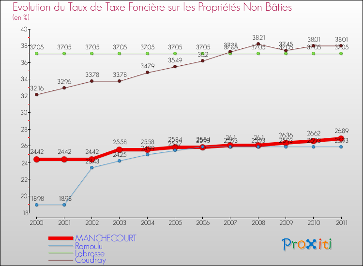 Evolution du taux de la taxe foncière sur les immeubles et terrains non batis pour MANCHECOURT et les communes proches Comparaison des taux de la taxe foncière sur les immeubles et terrains non batis pour MANCHECOURT et les communes voisines