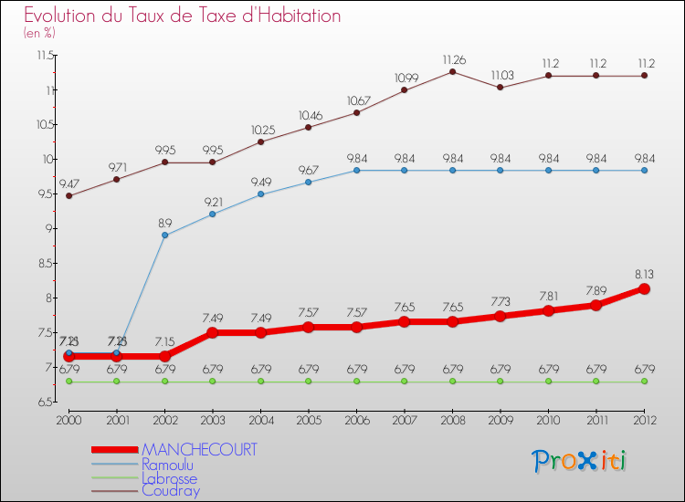 Evolution du taux de la taxe d'habitation pour MANCHECOURT et les communes proches Comparaison des taux de la taxe d'habitation pour MANCHECOURT et les communes voisines